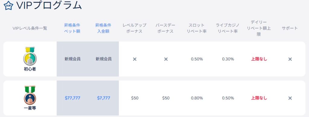 コニベットのVIPランク詳細一覧表【2024年最新】